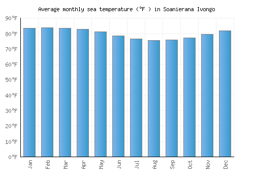 Soanierana Ivongo average sea temperature chart (Fahrenheit)