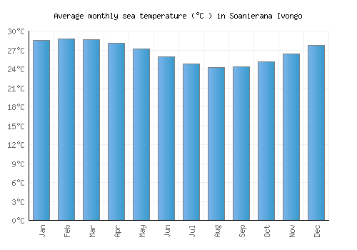 Soanierana Ivongo average sea temperature chart (Celsius)