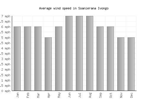 Soanierana Ivongo average winspeed by month (mph)