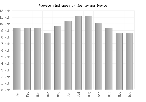 Soanierana Ivongo average winspeed by month (km/h)
