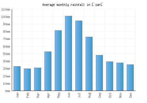 Şoarş monthly rainfall chart (mm)