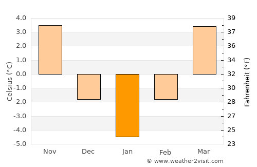 Şoarş average temperature in January
