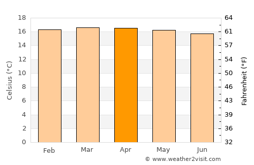 Soatá average temperature in April