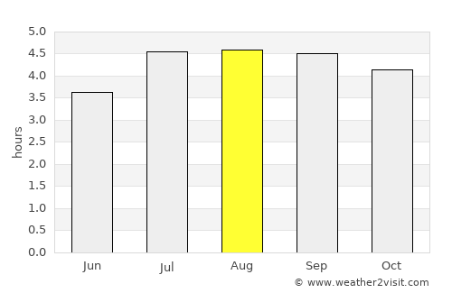Soatá average rain in August