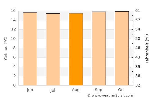 Soatá average temperature in August