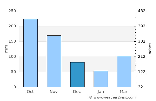 Soatá average rain in December