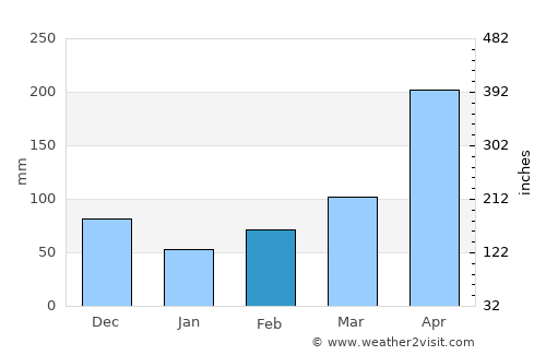 Soatá average rain in February