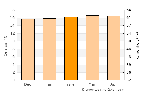 Soatá average temperature in February