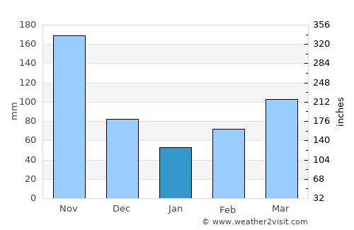 Soatá average rain in January