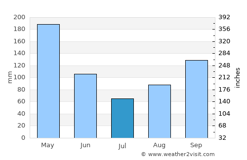 Soatá average rain in July