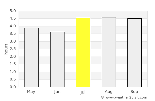 Soatá average rain in July