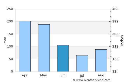 Soatá average rain in June