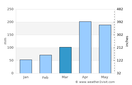 Soatá average rain in March