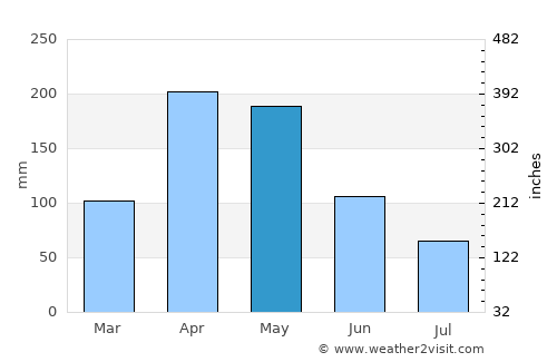 Soatá average rain in May