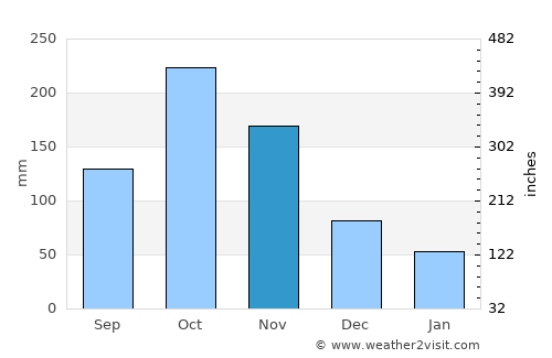 Soatá average rain in November