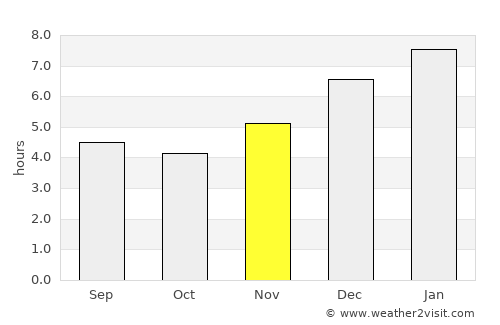 Soatá average rain in November