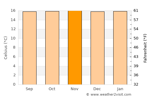 Soatá average temperature in November