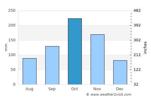 Soatá average rain in October
