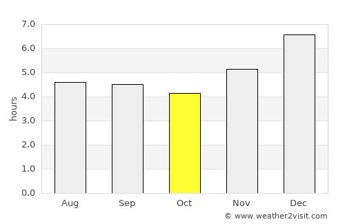 Soatá average rain in October