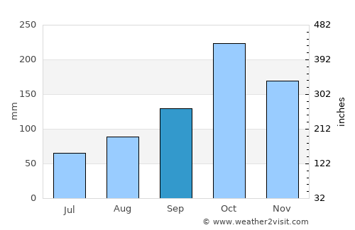 Soatá average rain in September