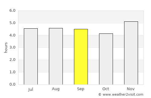 Soatá average rain in September