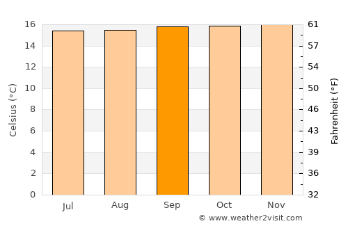 Soatá average temperature in September