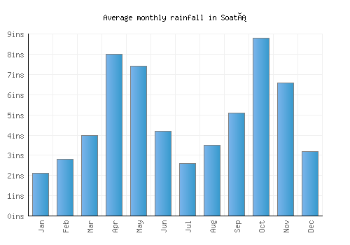 Soatá monthly rainfall chart (inches)