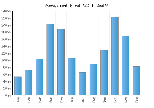 Soatá monthly rainfall chart (mm)