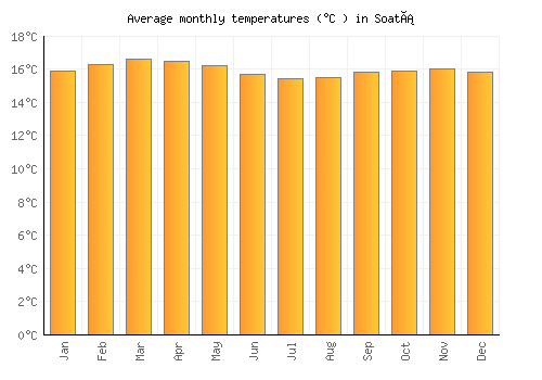 Soatá average temperature chart (Celsius)