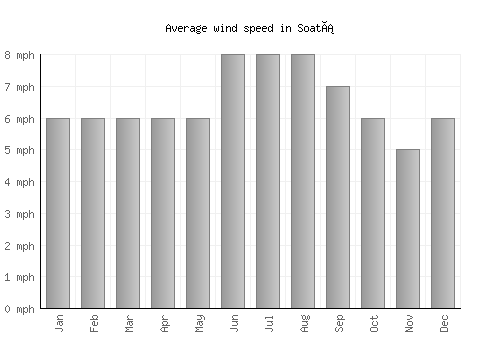 Soatá average winspeed by month (mph)