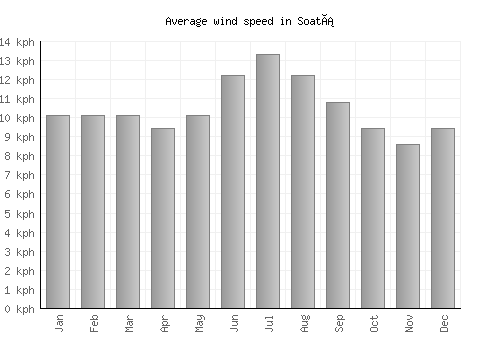 Soatá average winspeed by month (km/h)