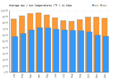 Soba average minimum / maximum temperatures (Fahrenheit)