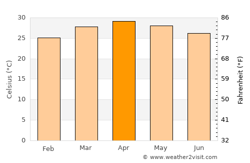 Soba average temperature in April
