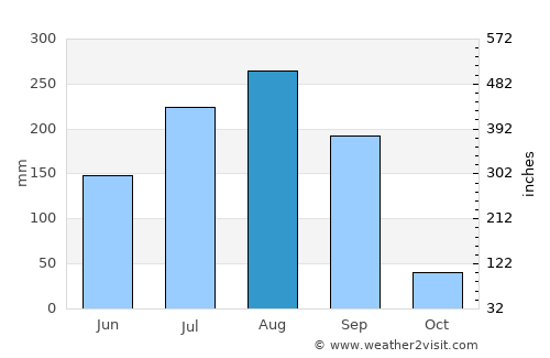 Soba average rain in August