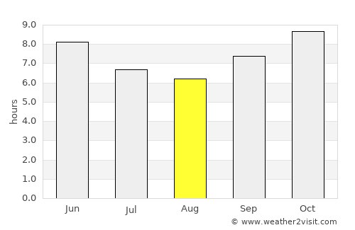 Soba average rain in August