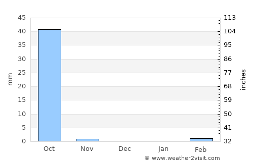 Soba average rain in December