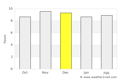 Soba average rain in December