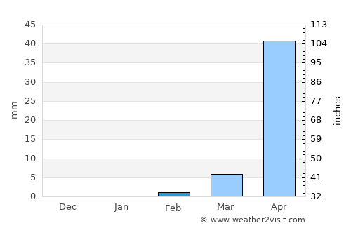 Soba average rain in February