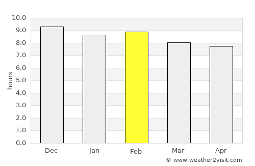 Soba average rain in February
