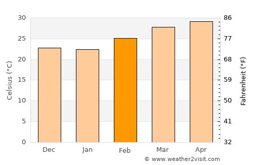 Soba average temperature in February