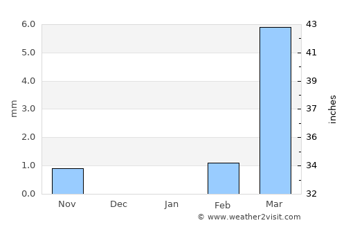 Soba average rain in January