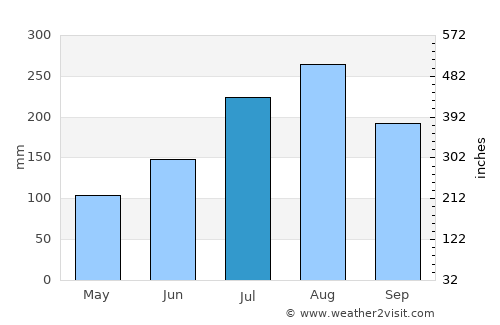 Soba average rain in July