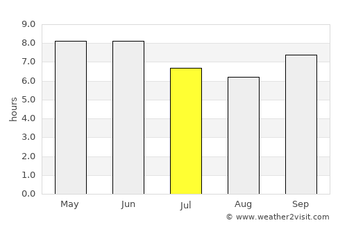 Soba average rain in July
