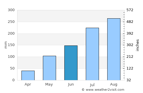 Soba average rain in June