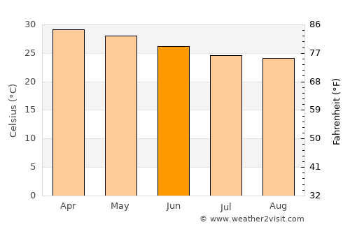 Soba average temperature in June