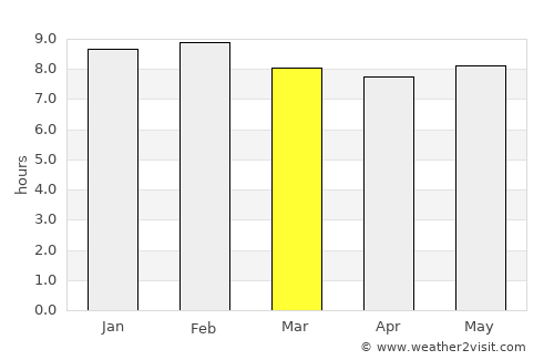 Soba average rain in March
