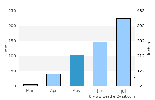 Soba average rain in May