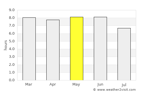 Soba average rain in May