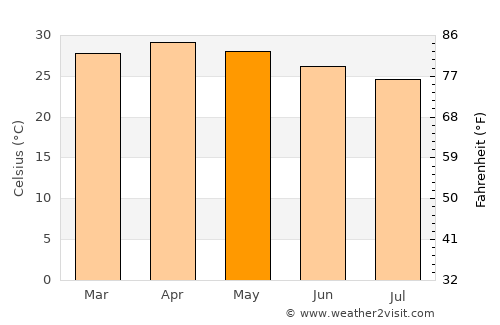 Soba average temperature in May