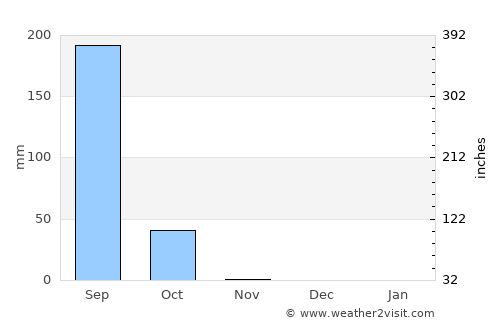 Soba average rain in November